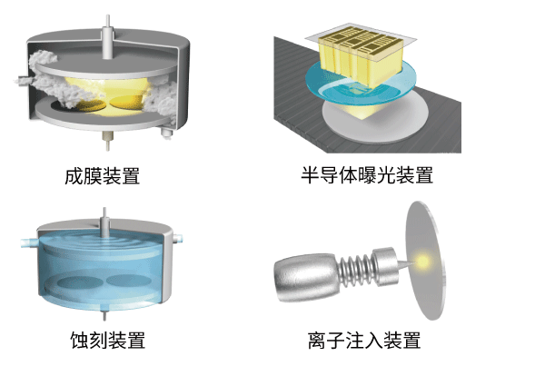 equipment